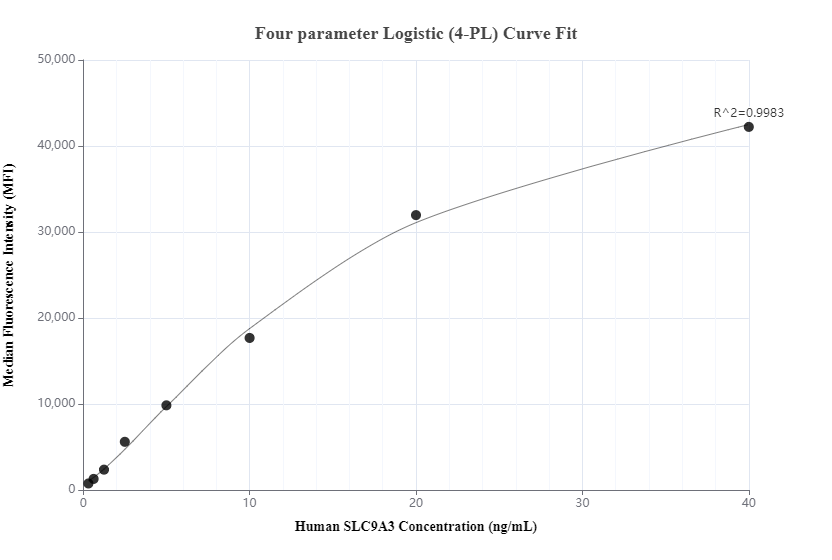 Cytometric bead array standard curve of MP00818-1, SLC9A3 Recombinant Matched Antibody Pair, PBS Only. Capture antibody: 83832-2-PBS. Detection antibody: 83832-3-PBS. Standard: Ag25637. Range: 0.313-40 ng/mL.  